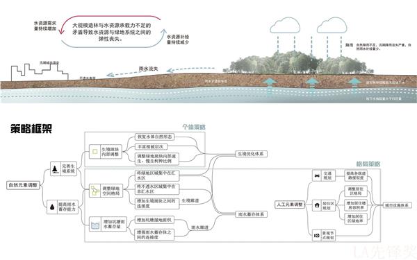 蓝绿交响——水资源协同利用下北京南沙河片区景观改造规划_3542272