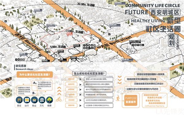 西安市明城区新型社区生活圈规划研究#(2018LA先锋奖获奖作品)#(矿区景观)#(2019LA先锋奖获奖作品)#(2020LA先锋奖获奖作品)#(2020年LA先锋奖获奖作品)#(景观规划)