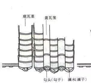 中式建筑瓦件知多少 | 滴水、板瓦、筒瓦，一篇带你看明白_3802181