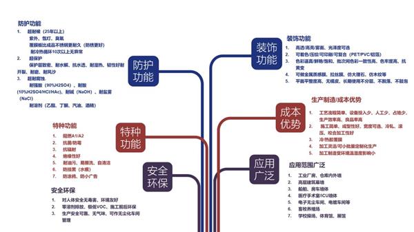 雅铠?PVDF耐候膜功能特点_3802339