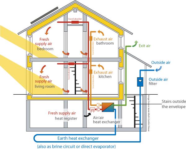 Passivhaus被动式房屋的7个基本原则_428614