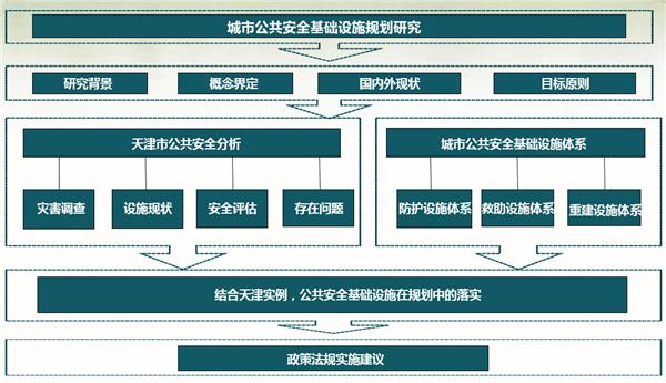 天津市公共安全基础设施规划研究#天津市城市规划设计研究院规划二所 #天津规划院二所 #咨询规划 