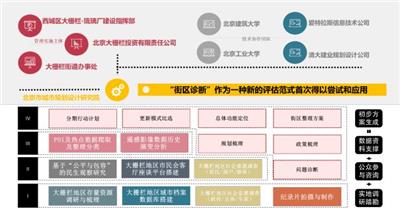 基于街区诊断的大栅栏地区城市更新路径研究