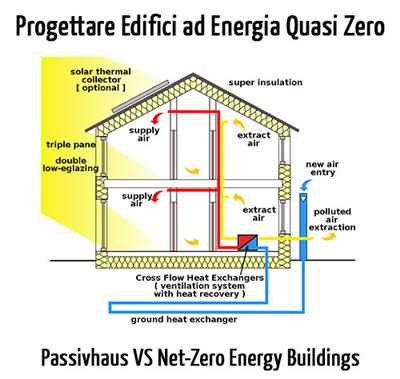 Passivhaus与零能耗建筑