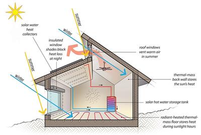 被动式建筑太阳能加热